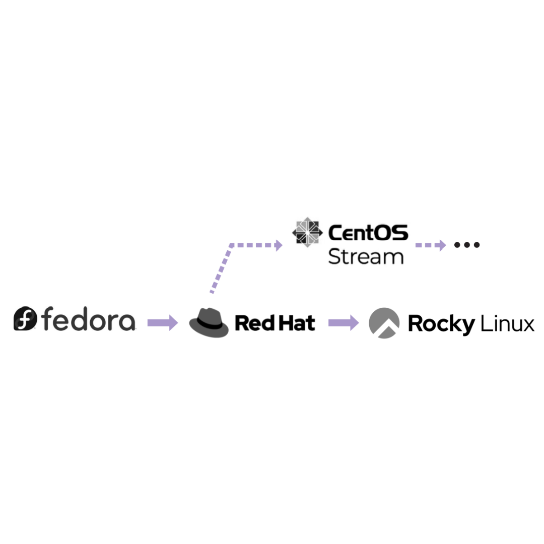 Red Hat Linux, Fedora, CentOS와 Rocky Linux의 관계